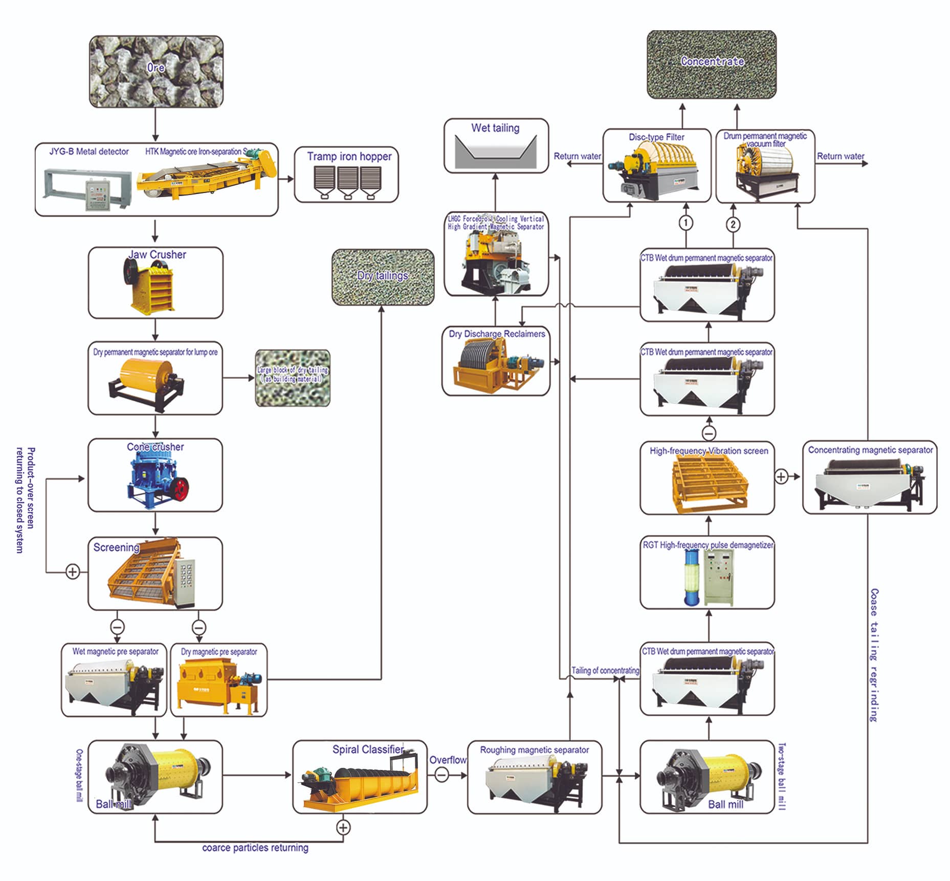 freecompress-Iron-Ore-Production-Line